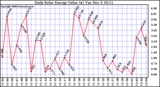 Solar PV/Inverter Performance Daily Solar Energy Production Value