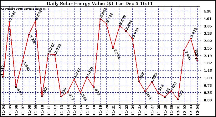 Solar PV/Inverter Performance Daily Solar Energy Production Value