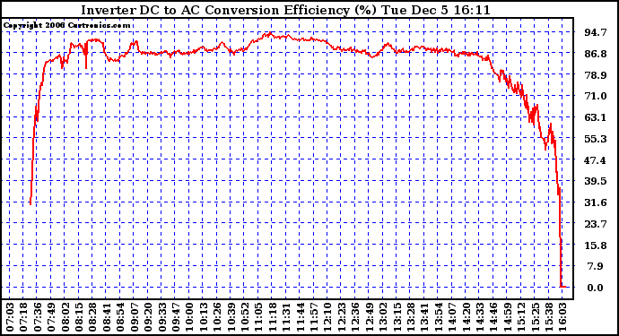 Solar PV/Inverter Performance Inverter DC to AC Conversion Efficiency