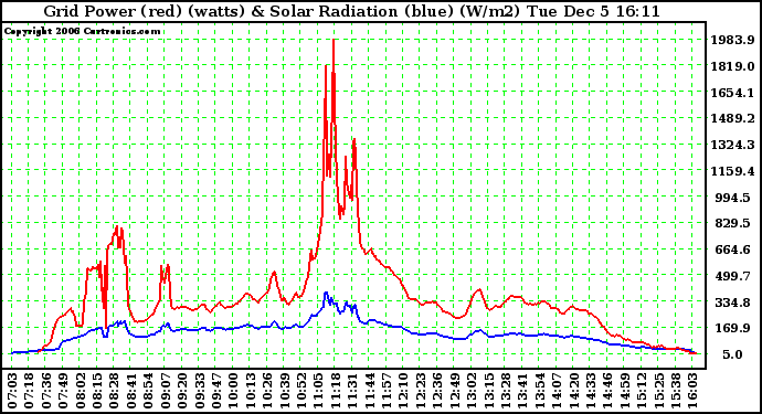 Solar PV/Inverter Performance Grid Power & Solar Radiation