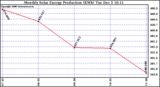 Solar PV/Inverter Performance Monthly Solar Energy Production