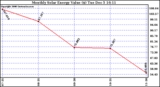 Solar PV/Inverter Performance Monthly Solar Energy Production Value