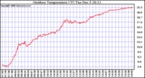 Solar PV/Inverter Performance Outdoor Temperature