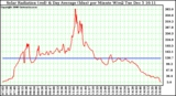 Solar PV/Inverter Performance Solar Radiation & Day Average per Minute