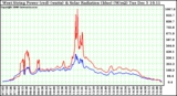 Solar PV/Inverter Performance West Array Power Output & Solar Radiation