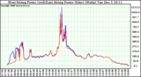 Solar PV/Inverter Performance Photovoltaic Panel Power Output