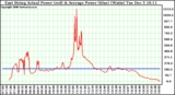 Solar PV/Inverter Performance East Array Actual & Average Power Output