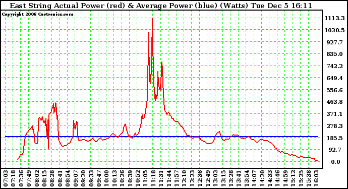 Solar PV/Inverter Performance East Array Actual & Average Power Output