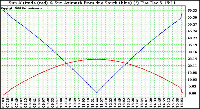 Solar PV/Inverter Performance Sun Altitude Angle & Azimuth Angle