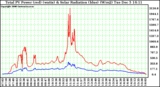 Solar PV/Inverter Performance Total PV Power Output & Solar Radiation