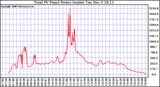 Solar PV/Inverter Performance Total PV Power Output