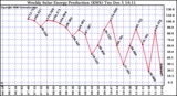 Solar PV/Inverter Performance Weekly Solar Energy Production