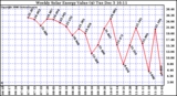 Solar PV/Inverter Performance Weekly Solar Energy Production Value