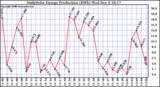 Solar PV/Inverter Performance Daily Solar Energy Production