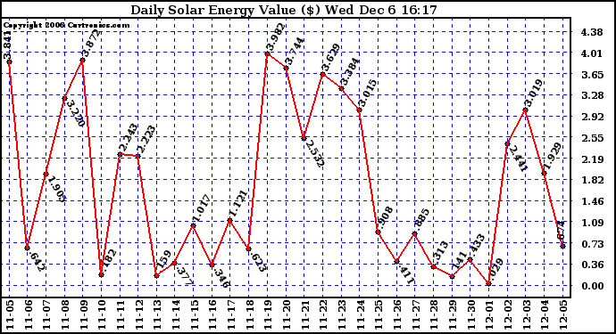 Solar PV/Inverter Performance Daily Solar Energy Production Value