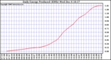 Solar PV/Inverter Performance Daily Energy Production
