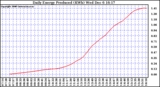 Solar PV/Inverter Performance Daily Energy Production