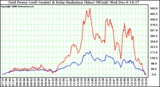 Solar PV/Inverter Performance Grid Power & Solar Radiation