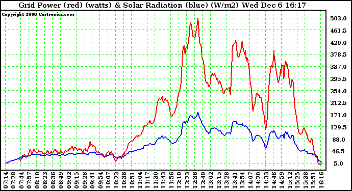 Solar PV/Inverter Performance Grid Power & Solar Radiation