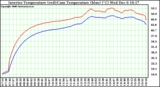 Solar PV/Inverter Performance Inverter Operating Temperature