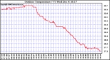 Solar PV/Inverter Performance Outdoor Temperature