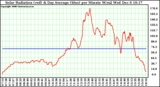 Solar PV/Inverter Performance Solar Radiation & Day Average per Minute