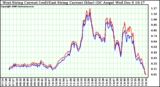 Solar PV/Inverter Performance Photovoltaic Panel Current Output