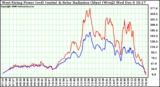 Solar PV/Inverter Performance West Array Power Output & Solar Radiation