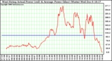 Solar PV/Inverter Performance West Array Actual & Average Power Output