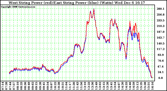 Solar PV/Inverter Performance Photovoltaic Panel Power Output