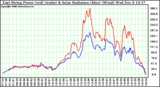 Solar PV/Inverter Performance East Array Power Output & Solar Radiation