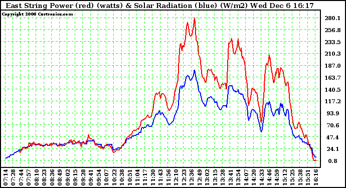 Solar PV/Inverter Performance East Array Power Output & Solar Radiation