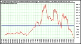 Solar PV/Inverter Performance East Array Actual & Average Power Output