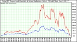 Solar PV/Inverter Performance Total PV Power Output & Solar Radiation