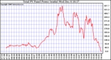 Solar PV/Inverter Performance Total PV Power Output