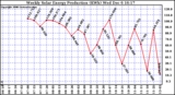 Solar PV/Inverter Performance Weekly Solar Energy Production