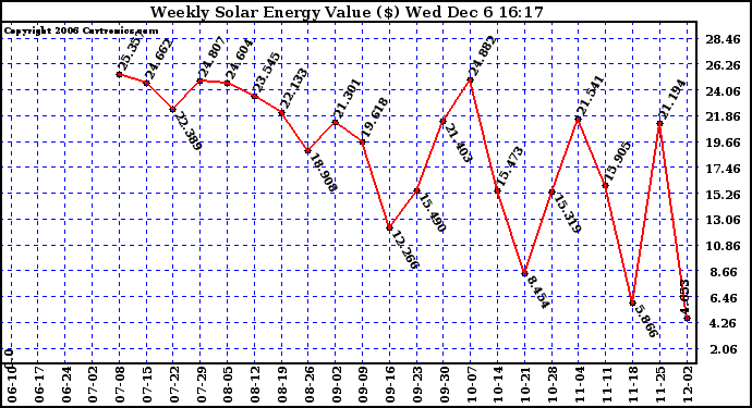 Solar PV/Inverter Performance Weekly Solar Energy Production Value