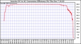 Solar PV/Inverter Performance Inverter DC to AC Conversion Efficiency