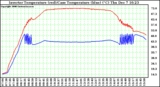 Solar PV/Inverter Performance Inverter Operating Temperature