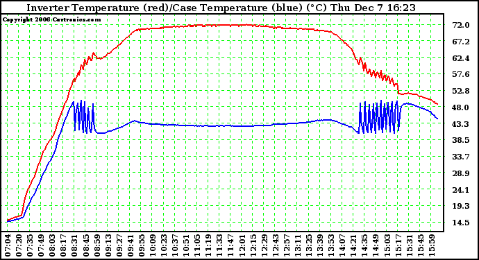 Solar PV/Inverter Performance Inverter Operating Temperature