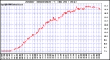 Solar PV/Inverter Performance Outdoor Temperature