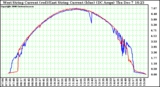 Solar PV/Inverter Performance Photovoltaic Panel Current Output