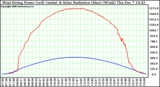 Solar PV/Inverter Performance West Array Power Output & Solar Radiation