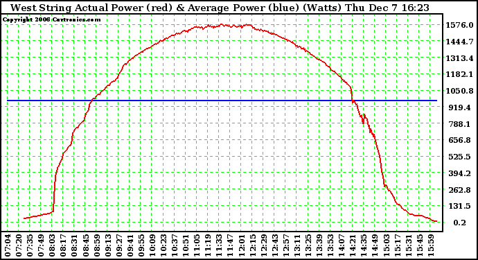 Solar PV/Inverter Performance West Array Actual & Average Power Output