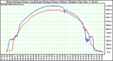 Solar PV/Inverter Performance Photovoltaic Panel Power Output