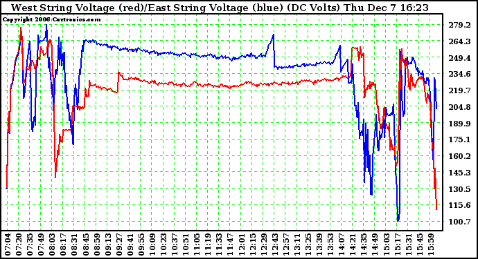 Solar PV/Inverter Performance Photovoltaic Panel Voltage Output