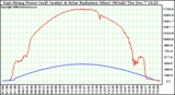 Solar PV/Inverter Performance East Array Power Output & Solar Radiation