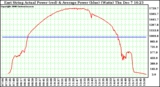 Solar PV/Inverter Performance East Array Actual & Average Power Output