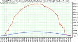 Solar PV/Inverter Performance Total PV Power Output & Solar Radiation