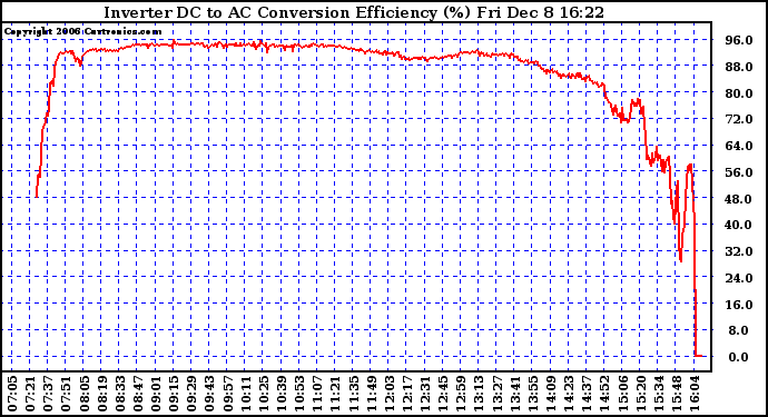 Solar PV/Inverter Performance Inverter DC to AC Conversion Efficiency